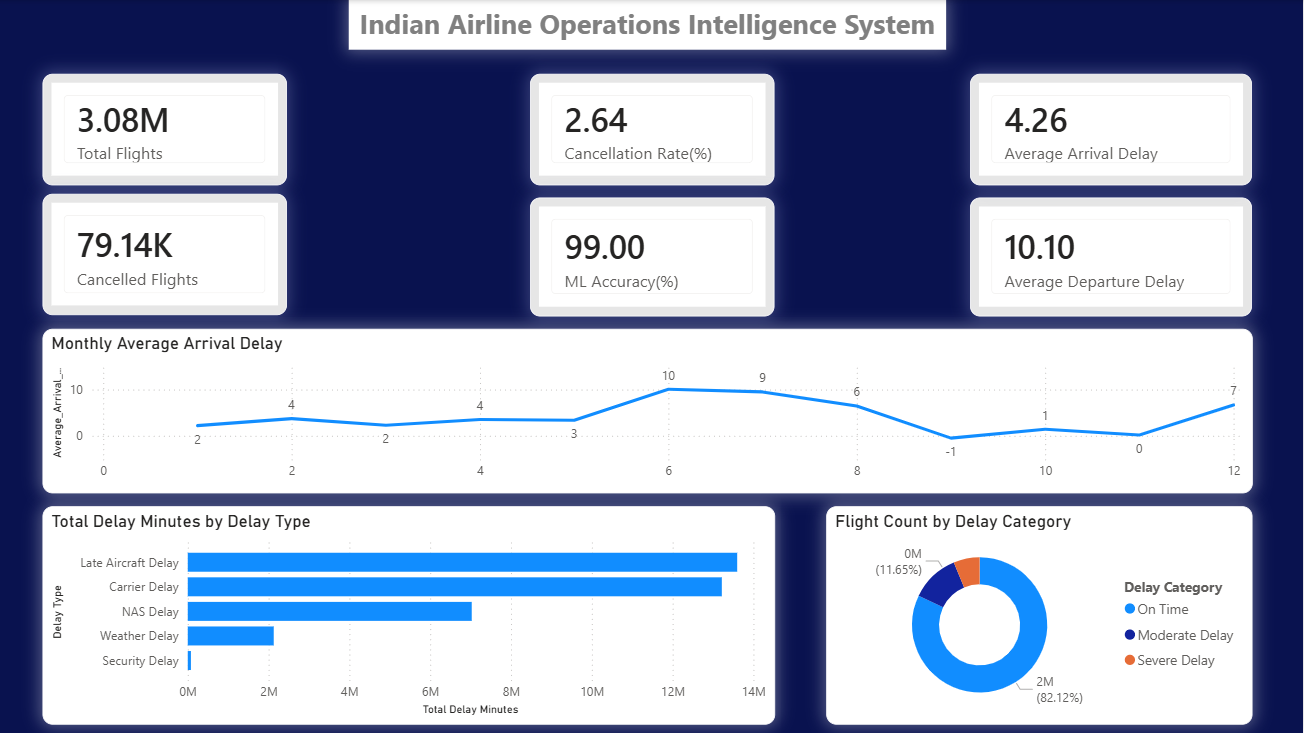 Executive overview: total flights, cancellation rate, delay KPIs and monthly trend