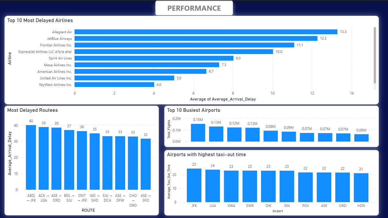 Airline & airport performance: most delayed airlines, routes, busiest airports and taxi-out time