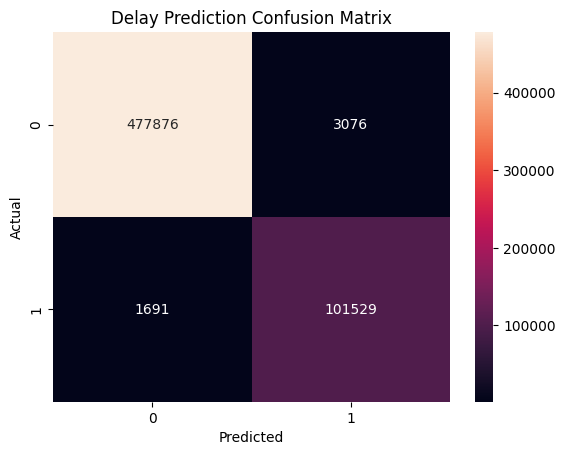 Delay prediction confusion matrix — model classification performance at scale