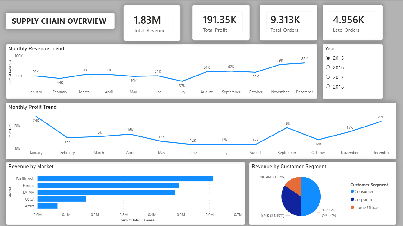 Supply chain overview: revenue, profit, monthly trends and market breakdown