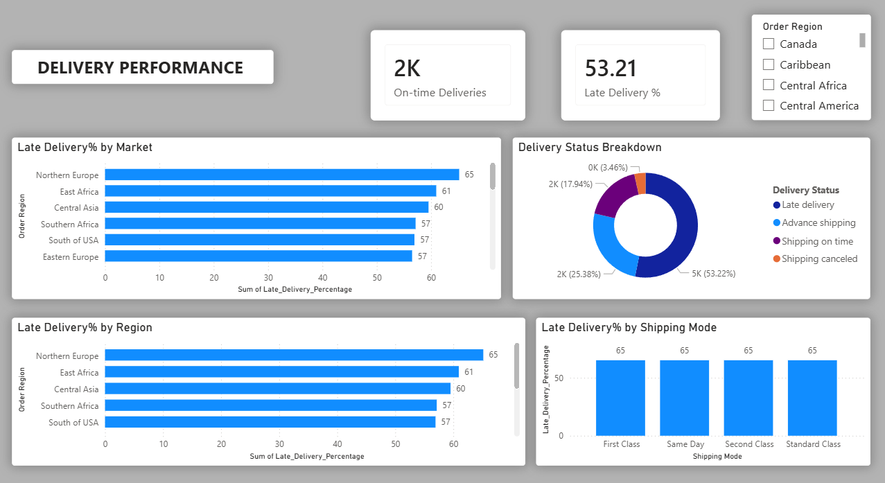 Delivery performance: on-time vs late deliveries by market, region and shipping mode