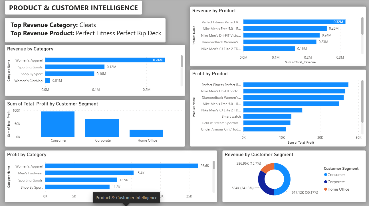 Product & customer intelligence: top revenue products, profit by category and customer segment mix